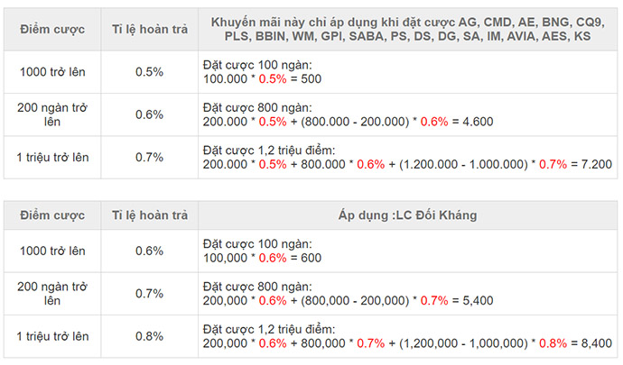 Bảng điều kiện nhận khuyến mãi hoàn trả tuàn của Kubet