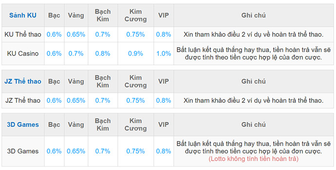 Bảng tỷ lệ hoàn trả của các trò chơi tại Kubet